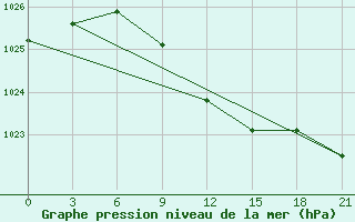 Courbe de la pression atmosphrique pour Lepel