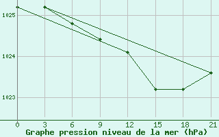 Courbe de la pression atmosphrique pour Rabocheostrovsk Kem-Port