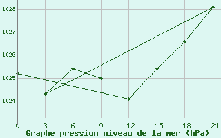 Courbe de la pression atmosphrique pour Tbilisi