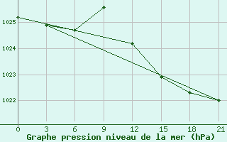 Courbe de la pression atmosphrique pour Civitavecchia