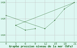 Courbe de la pression atmosphrique pour Belyj