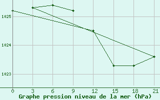 Courbe de la pression atmosphrique pour Poshekhonye-Volodarsk