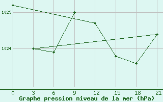 Courbe de la pression atmosphrique pour Civitavecchia