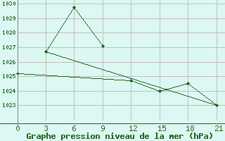 Courbe de la pression atmosphrique pour Akinci