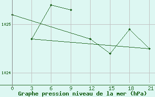 Courbe de la pression atmosphrique pour Liubashivka