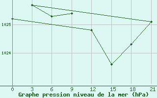 Courbe de la pression atmosphrique pour Ostaskov