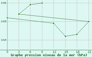 Courbe de la pression atmosphrique pour Skriveri