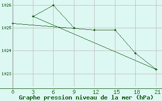 Courbe de la pression atmosphrique pour Iki-Burul