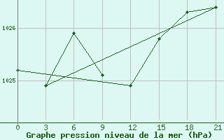 Courbe de la pression atmosphrique pour Ganjushkino