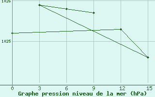 Courbe de la pression atmosphrique pour Lukojanov