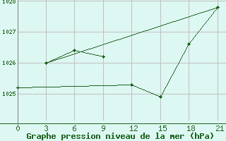 Courbe de la pression atmosphrique pour Kutaisi