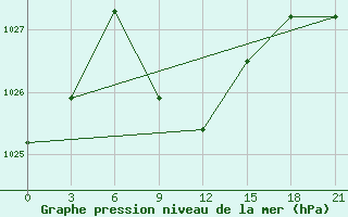 Courbe de la pression atmosphrique pour Kizljar