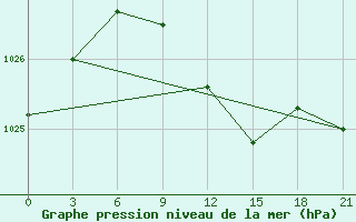 Courbe de la pression atmosphrique pour Konotop