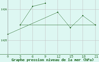 Courbe de la pression atmosphrique pour Bobruysr