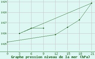 Courbe de la pression atmosphrique pour Lepel