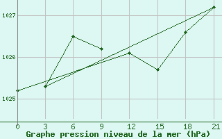 Courbe de la pression atmosphrique pour Rjazsk