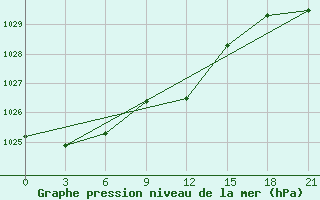 Courbe de la pression atmosphrique pour Millerovo