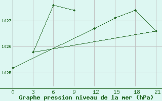 Courbe de la pression atmosphrique pour Liman