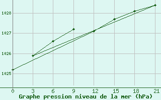 Courbe de la pression atmosphrique pour Njaksimvol