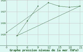 Courbe de la pression atmosphrique pour Belogorka