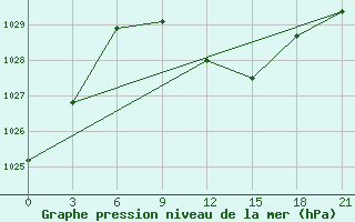 Courbe de la pression atmosphrique pour Rostov