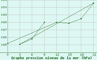 Courbe de la pression atmosphrique pour Arzew