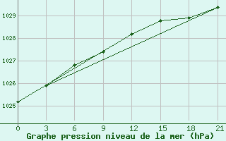 Courbe de la pression atmosphrique pour Nizhnyj Tagil