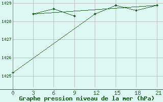 Courbe de la pression atmosphrique pour Samary