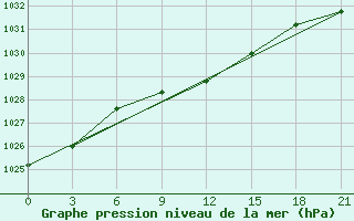 Courbe de la pression atmosphrique pour Lebedev Ilovlya