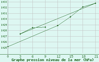 Courbe de la pression atmosphrique pour Samary