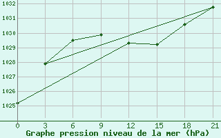 Courbe de la pression atmosphrique pour Borisoglebsk