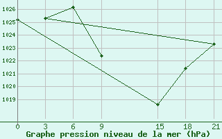 Courbe de la pression atmosphrique pour Florina