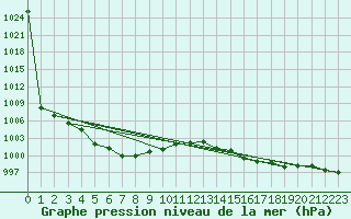 Courbe de la pression atmosphrique pour Lyneham