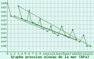 Courbe de la pression atmosphrique pour Nal