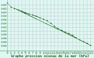 Courbe de la pression atmosphrique pour Meiningen