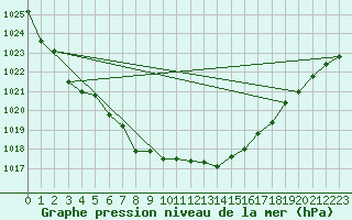 Courbe de la pression atmosphrique pour Gsgen