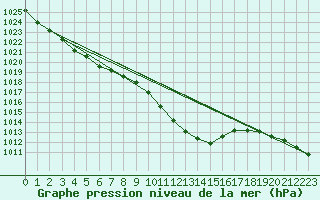 Courbe de la pression atmosphrique pour Gsgen