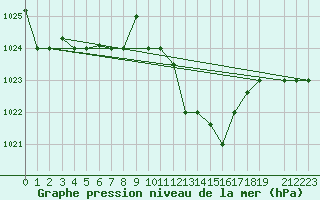 Courbe de la pression atmosphrique pour Bejaia