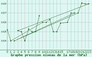 Courbe de la pression atmosphrique pour Jijel Achouat