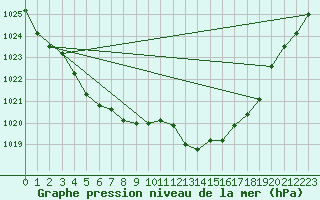 Courbe de la pression atmosphrique pour Grandfresnoy (60)