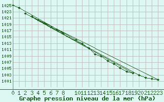 Courbe de la pression atmosphrique pour Plauen