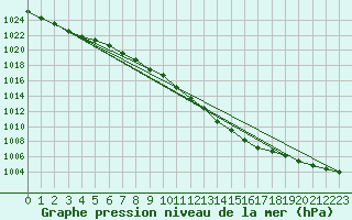 Courbe de la pression atmosphrique pour Feuchtwangen-Heilbronn