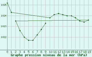 Courbe de la pression atmosphrique pour Warwick Aws