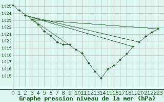 Courbe de la pression atmosphrique pour Pontevedra