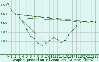 Courbe de la pression atmosphrique pour Le Touquet (62)