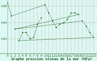 Courbe de la pression atmosphrique pour Aix-la-Chapelle (All)