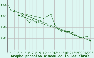 Courbe de la pression atmosphrique pour Pont-l
