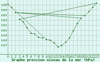 Courbe de la pression atmosphrique pour Bischofszell