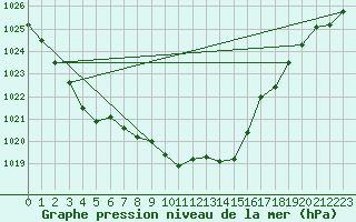 Courbe de la pression atmosphrique pour Ble - Binningen (Sw)