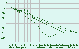 Courbe de la pression atmosphrique pour Adapazari